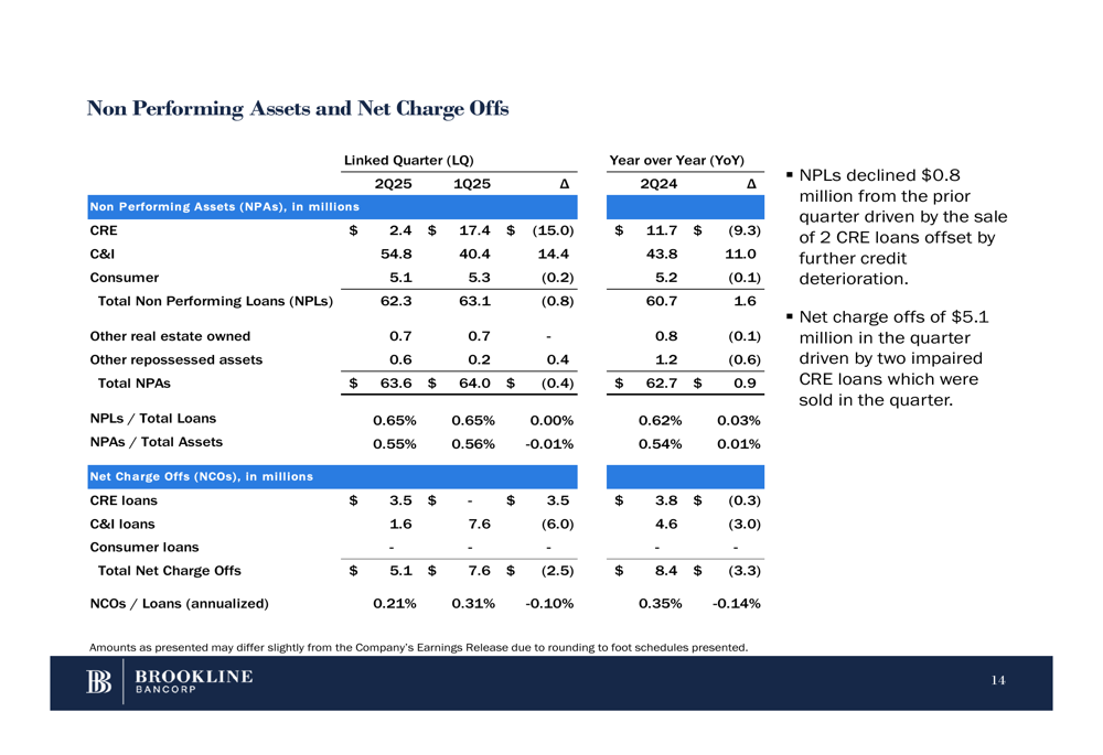Brookline Bancorp Q2 2025 slides: Revenue growth continues as merger ...