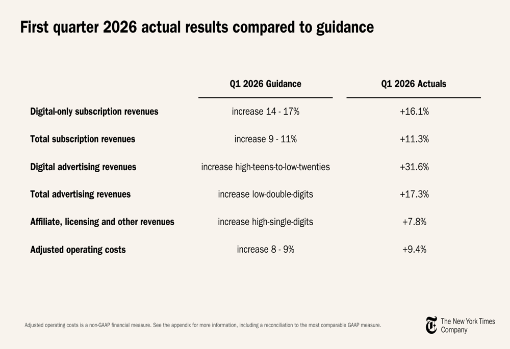 ニューヨーク・タイムズ2026年第1四半期：デジタル広告32%増、株価5%高