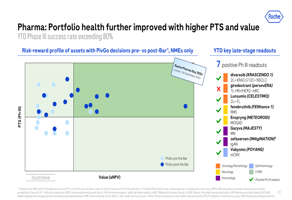 Roche Q3 2026 slides: 6% growth, 20 NMEs targeted by 2030 By Investing.com