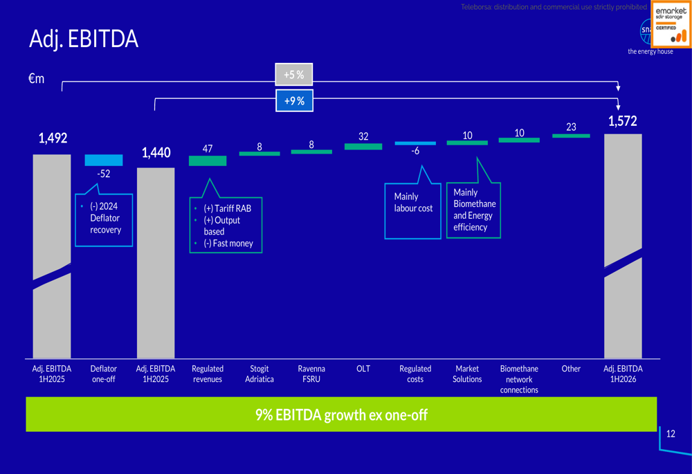 Snam H1 2026 slides: EBITDA rises 9%, LNG becomes structural pillar