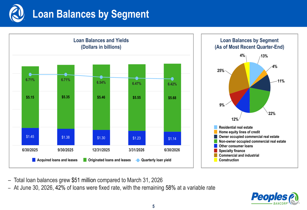 Peoples Bancorp Q2 2026 slides: margin expands, capital strengthens By Investing.com