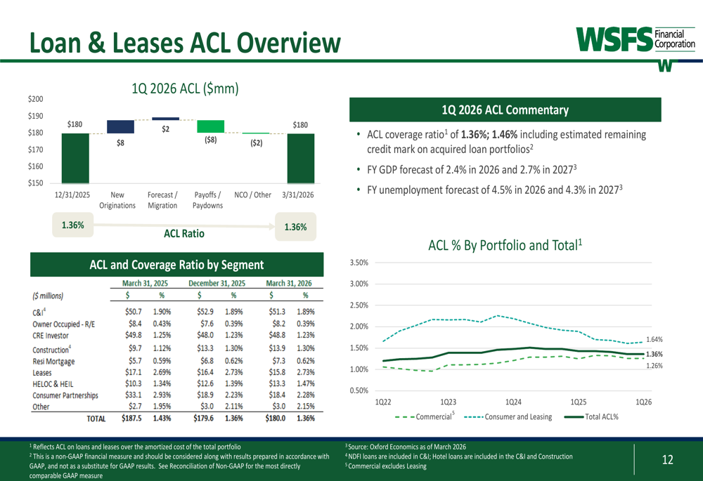 WSFS Q1 2026 slides: core EPS surges 49%, capital returns exceed income ...