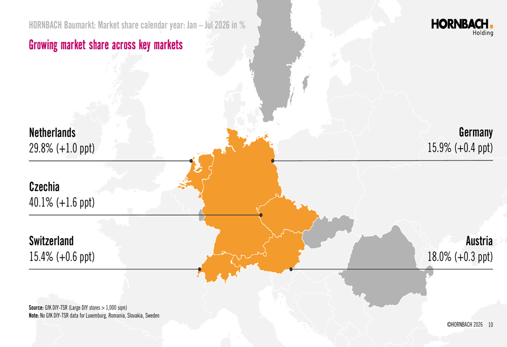 Key Account Overview Slide HORNBACH H1 2026/27 slides: sales rise 6%, market share gains continue ...