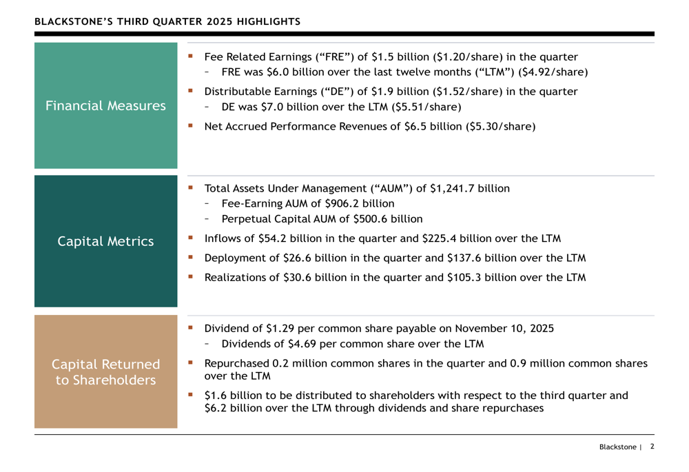 Blackstone Q3 2025 slides reveal 12% AUM growth amid mixed market reaction
