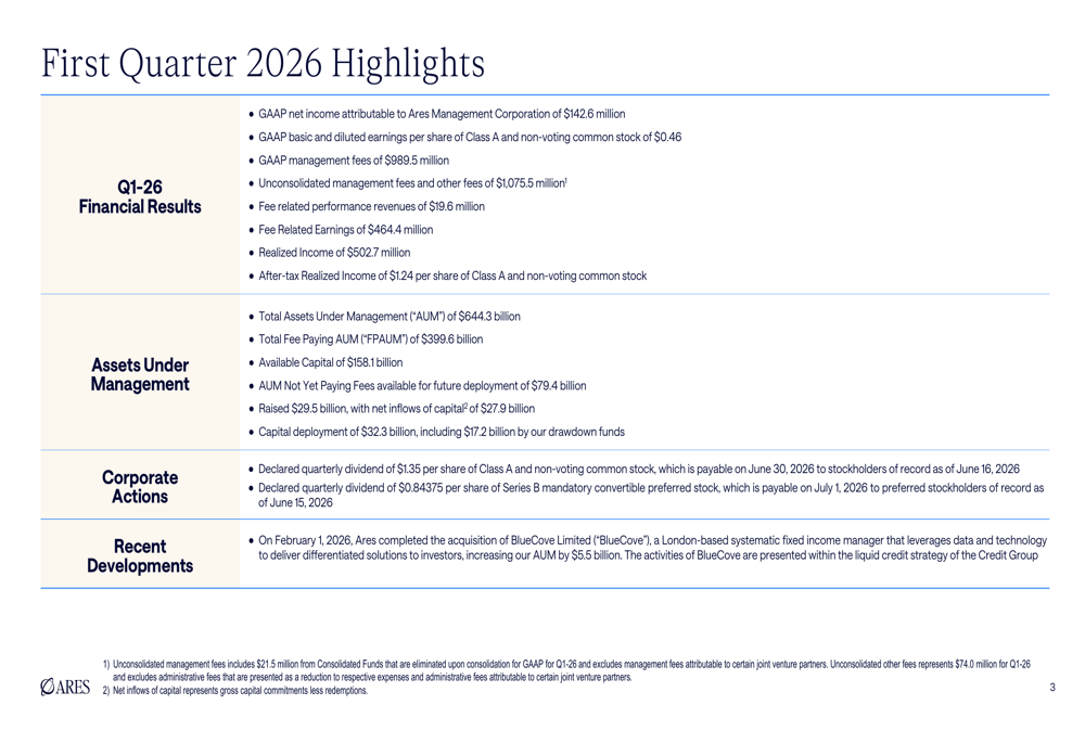 Aresの2026年第1四半期決算、運用資産6440億ドル到達も利益は予想下回る