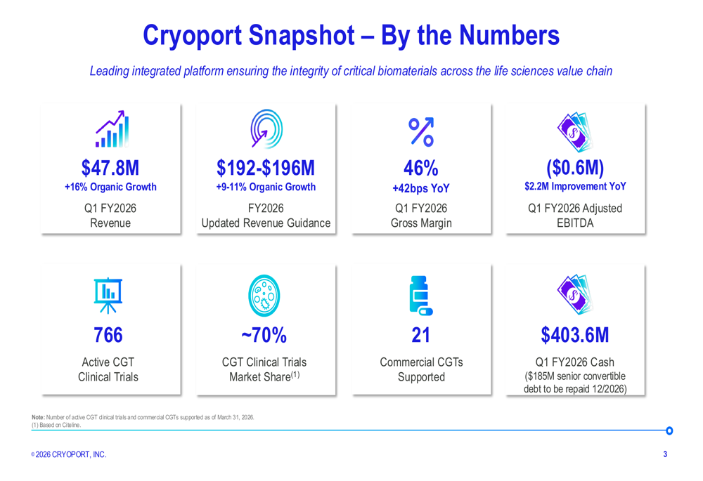 Cryoport第1四半期決算、16%の増収で通期ガイダンスを引き上げ
