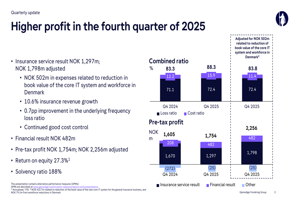 ノルウェーの保険会社ギェンシディゲ、IT減損にもかかわらず2025年第4四半期は増益、配当増加