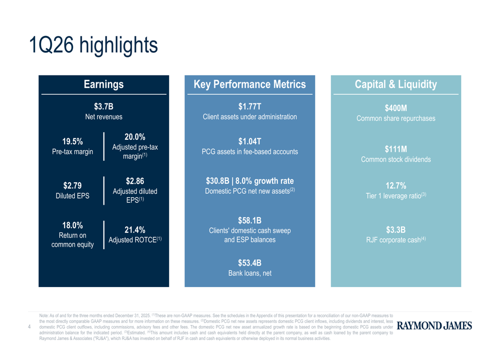 Raymond James T1 2026 : revenus record malgré des marges en baisse