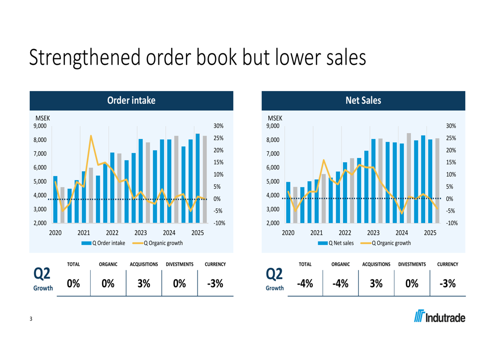 Indutrade Q2 2025 slides: Sales decline pressures margins despite acquisition growth