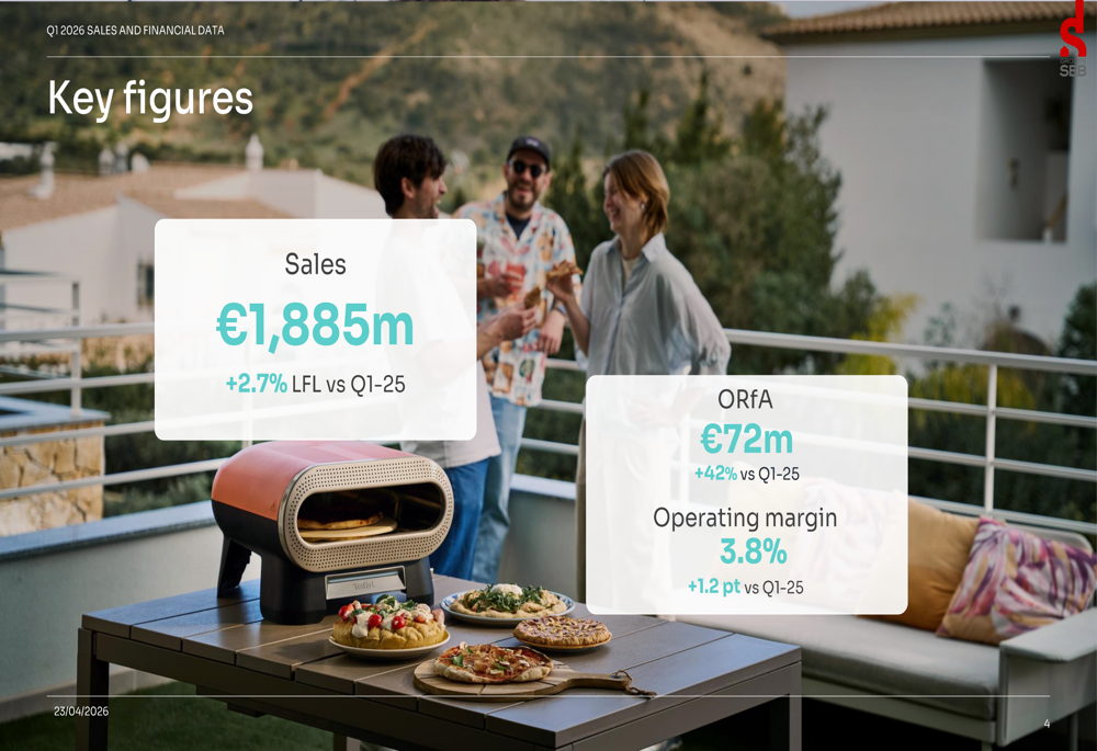 그루프 SEB, 2026년 1분기 영업이익 42% 급증…균형 성장 힘입어