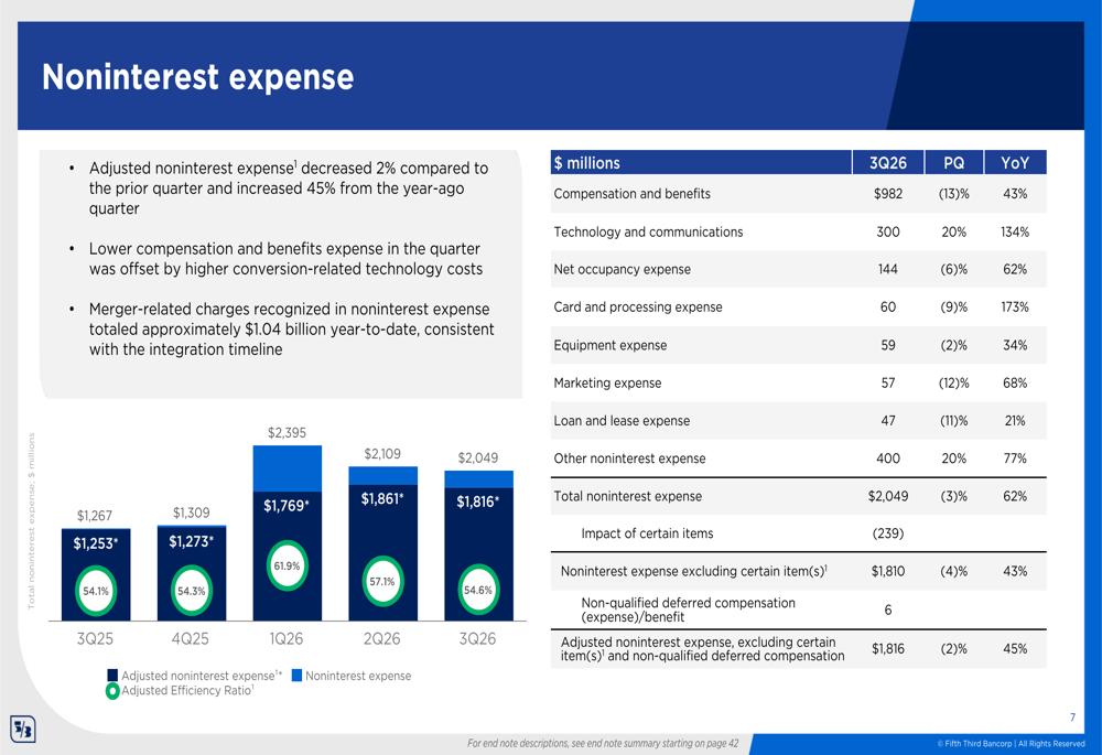 Fifth Third Q3 2026 slides: post-merger profitability soars, ROTCE hits ...
