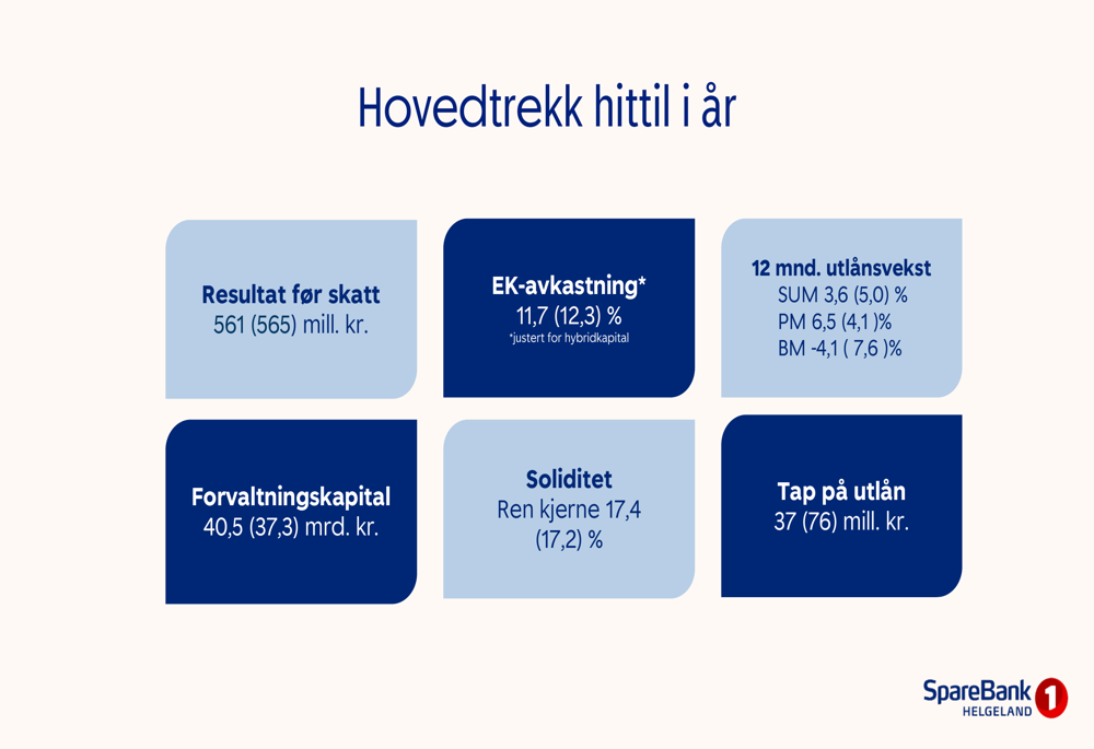 SpareBank 1 Helgeland Q3 2025 slides: stable profits despite interest income pressure