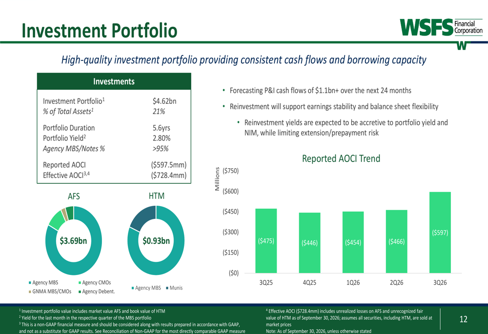 Incremental Income Approach WSFS Q3 2026 slides: wealth revenue surges 30% as ROTCE hits 20.7% By ...
