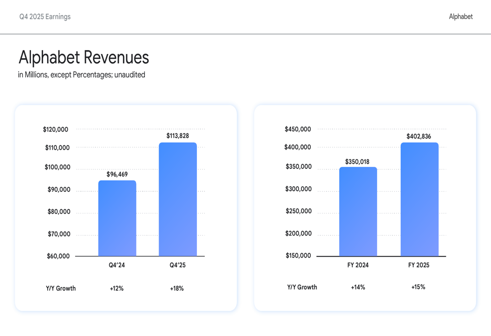 Alphabet Q4 2025 slides reveal record revenue, Cloud profitability ...