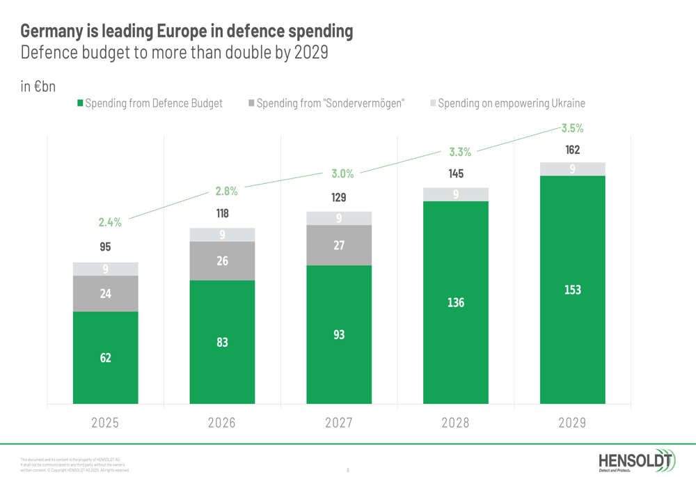 Hensoldt H1 2025 slides reveal 14% core revenue growth, temporary margin pressure