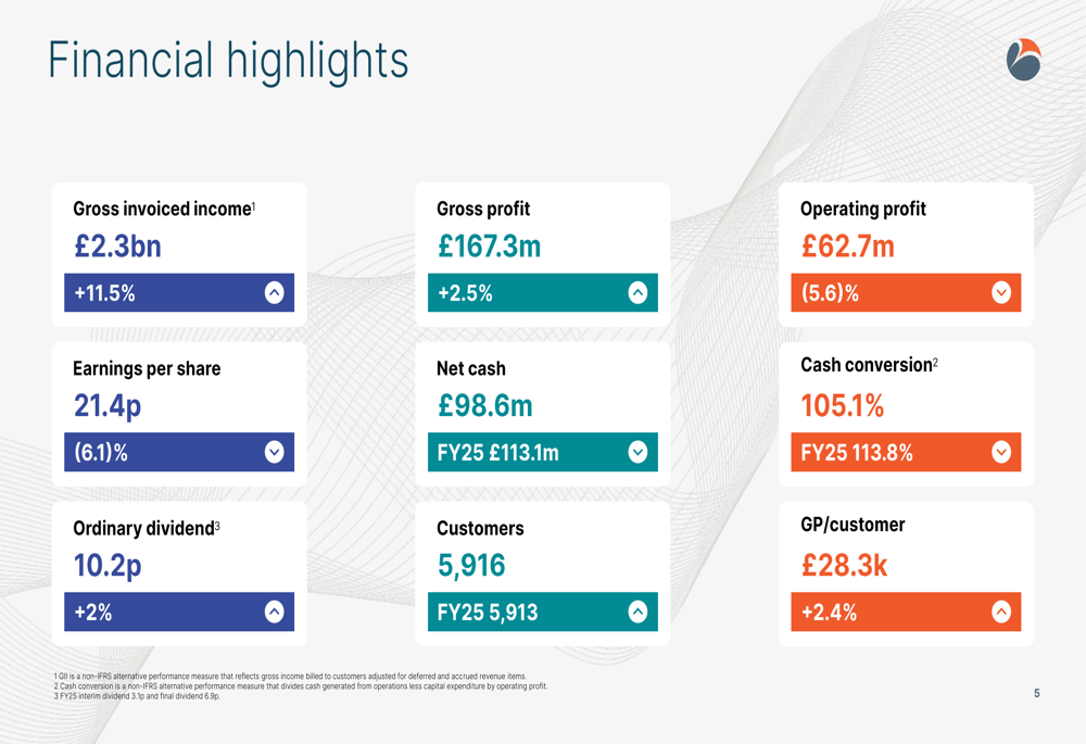 바이트 테크놀로지, FY26 실적 발표: 매출 11.5% 증가했지만 마진 압박