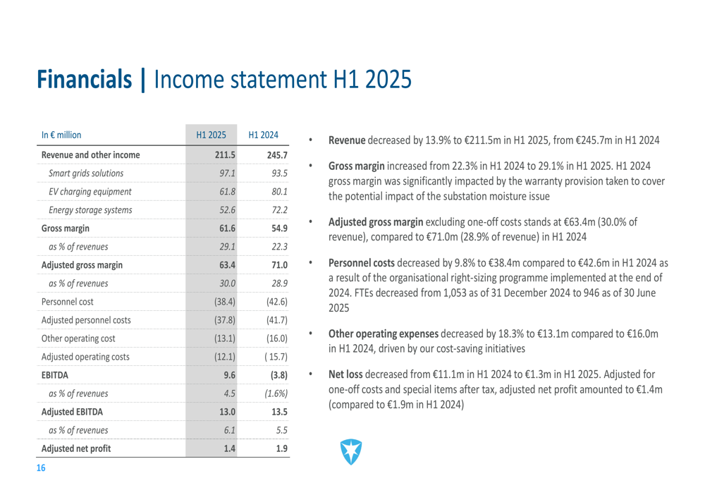Alfen H1 2025 slides: Revenue falls 14%, margins improve amid cost-cutting