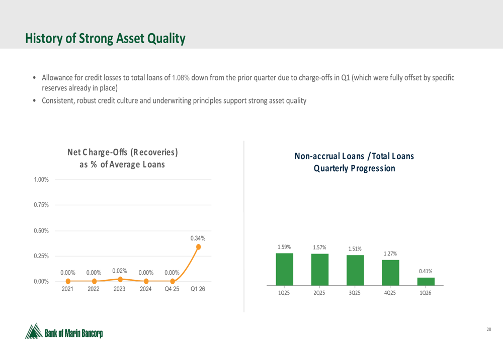 뱅크 오브 마린 2026년 1분기 실적 발표: 신용 품질 향상, 마진 확대