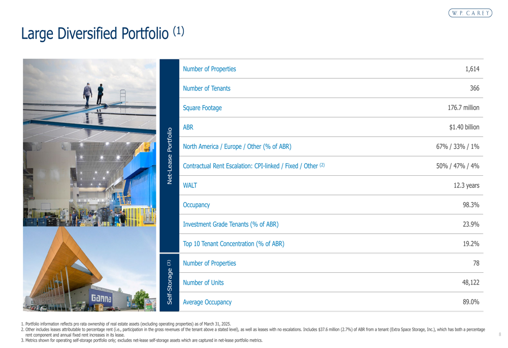 W.P. Carey Q1 2025 slides: portfolio diversification strengthens as REIT shifts focus