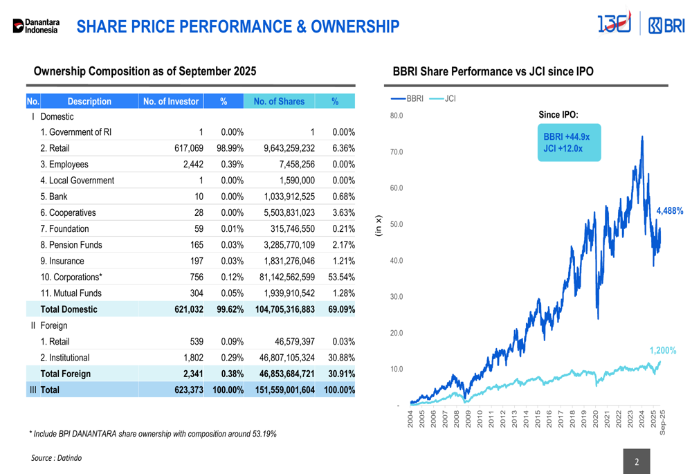 Bank Rakyat Indonesia Q3 2025 slides: Digital growth amid profit pressure