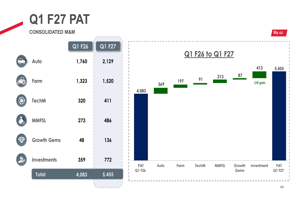 Growth From Roe Mahindra Q1 F27 slides: 34% profit growth amid commodity headwinds By ...
