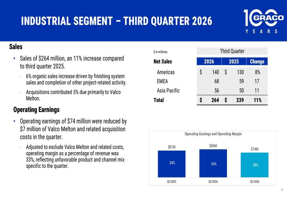 Graco Q3 2026 slides: record revenue overshadowed by margin pressure By ...
