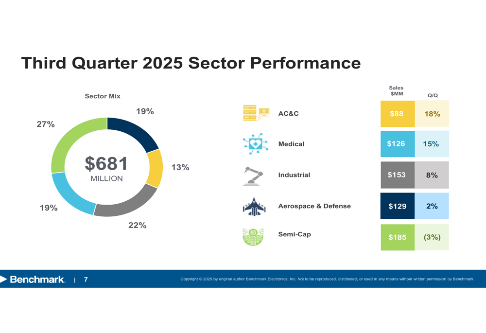 Benchmark Electronics Q3 2025 slides reveal revenue growth and AI strategy