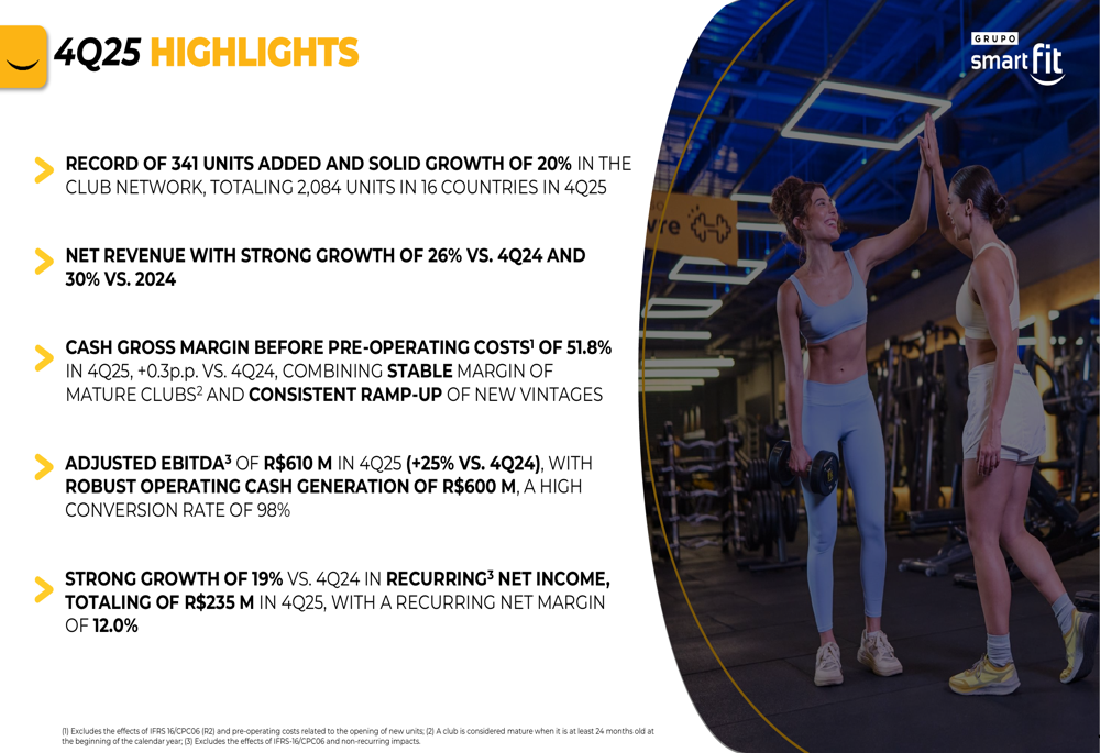 Smart Fit 2025年第4四半期決算:記録的な拡大が26%の収益成長を牽引