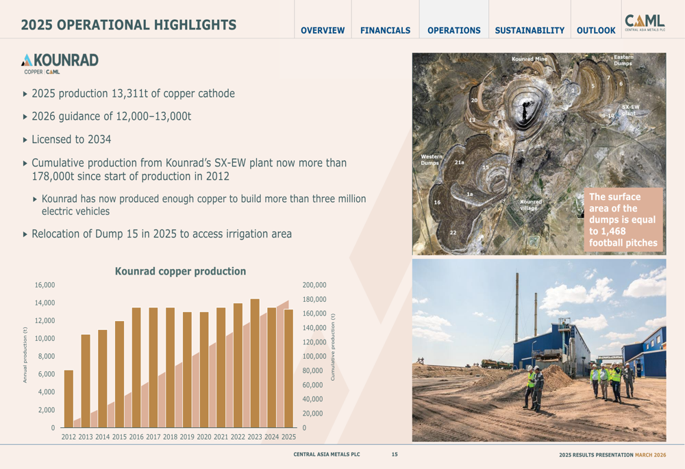 Central Asia Metals 2025 slides: copper strength offset by Sasa hit By ...