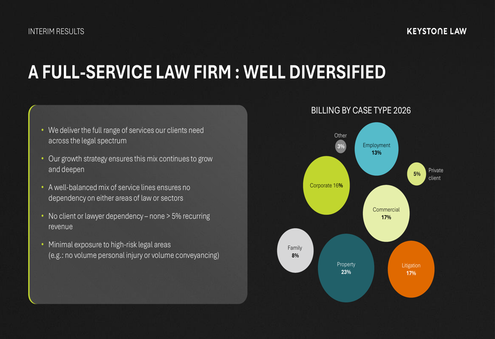 Keystone Risk Keystone Law H1 2027 slides: profit surges 31% on platform model By ...