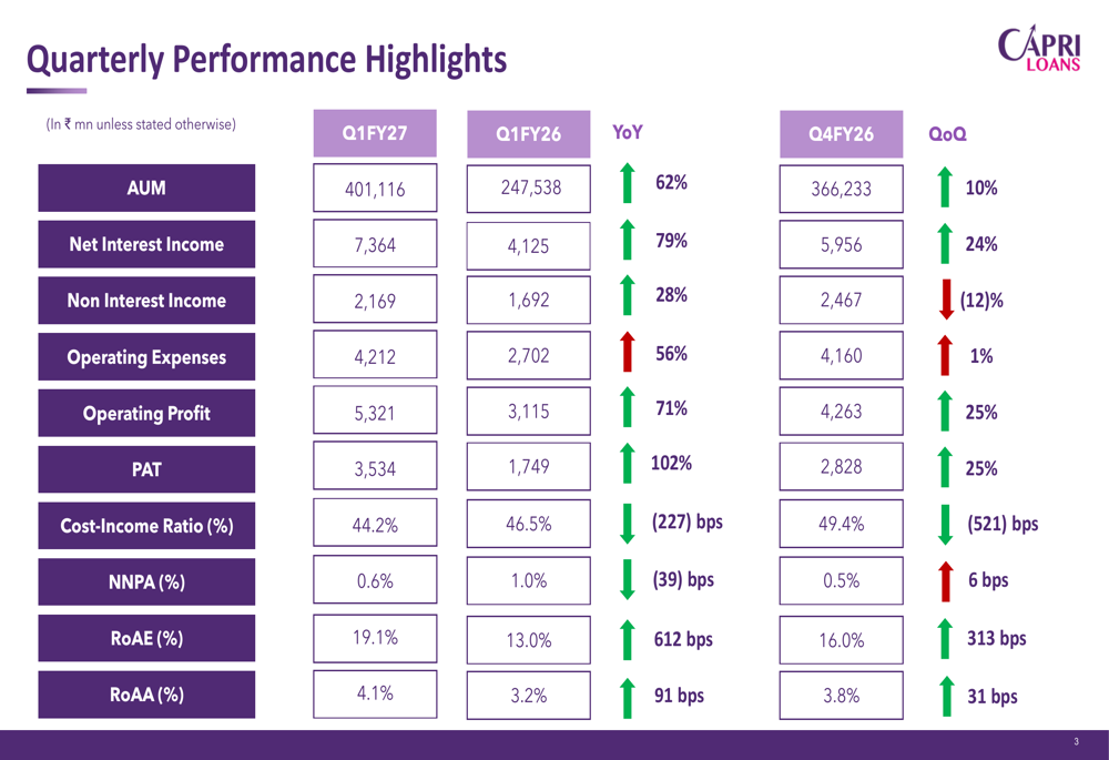 Capri Global Q1 FY27 slides: profit doubles, AUM surges 62%