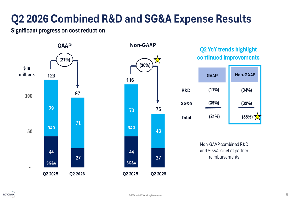 Absence Management Visual Novavax Q2 2026 slides: partnership model emerges with 36% cost cut By ...