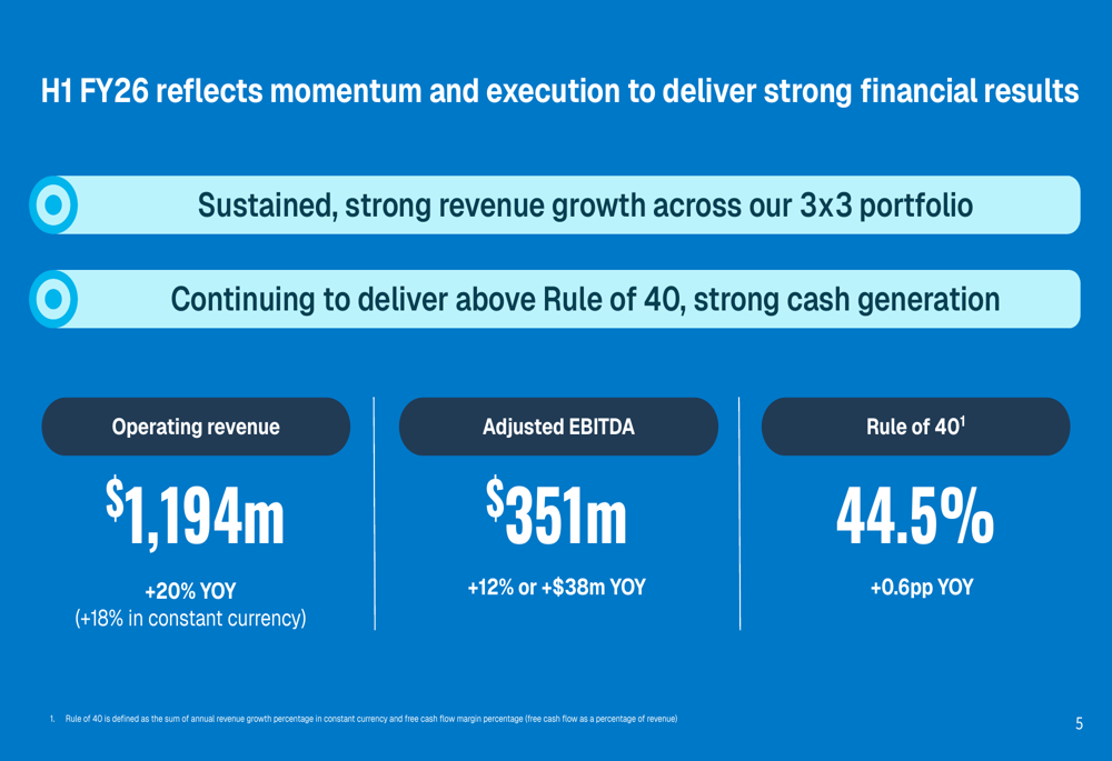 Xero H1 FY26 presentation slides: 20% revenue growth amid Melio acquisition
