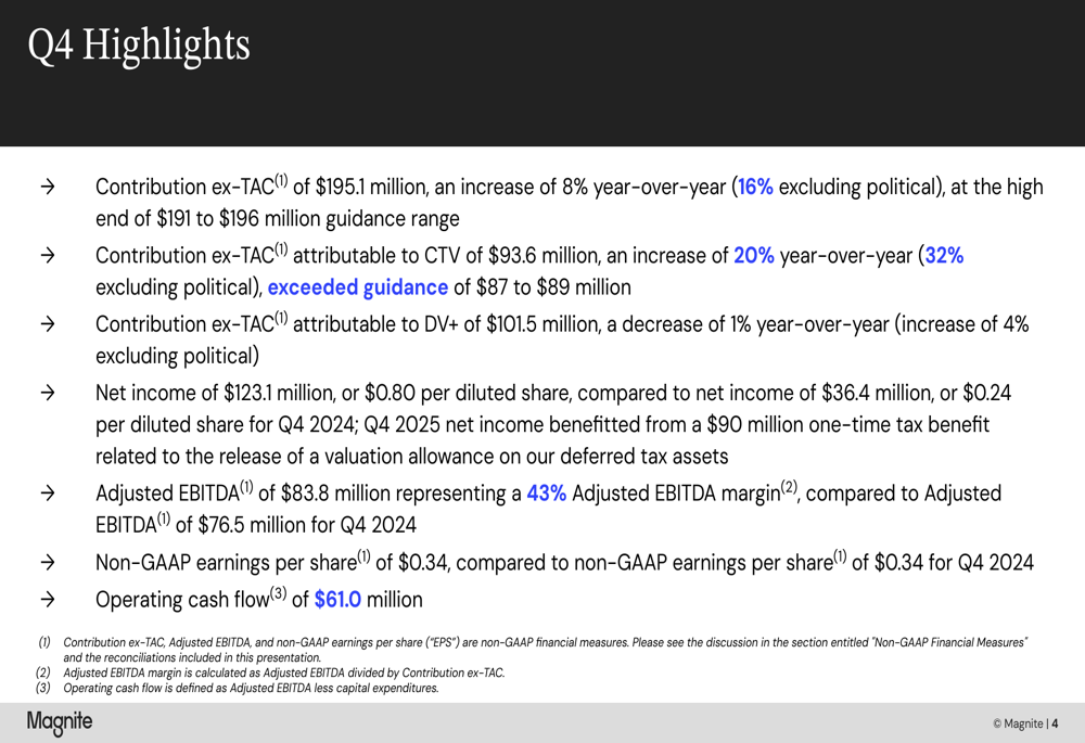 Magnite 2025年第4四半期決算：CTV成長が前年比20%に加速