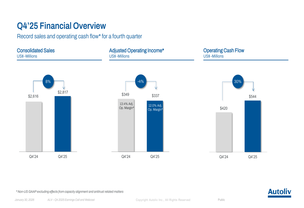 オートリブ、2025年第4四半期は利益率圧力にもかかわらず過去最高の売上と EPS を記録、2026年見通しは横ばい