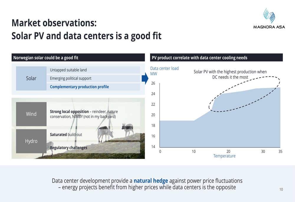 Magnora Magnora Q3 2025 slides: Strategic pivot to data centers amid portfolio ...