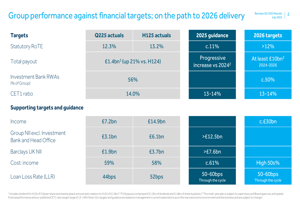Barclays Q2 2025 presentation: Profit jumps 28%, on track for 2026 targets