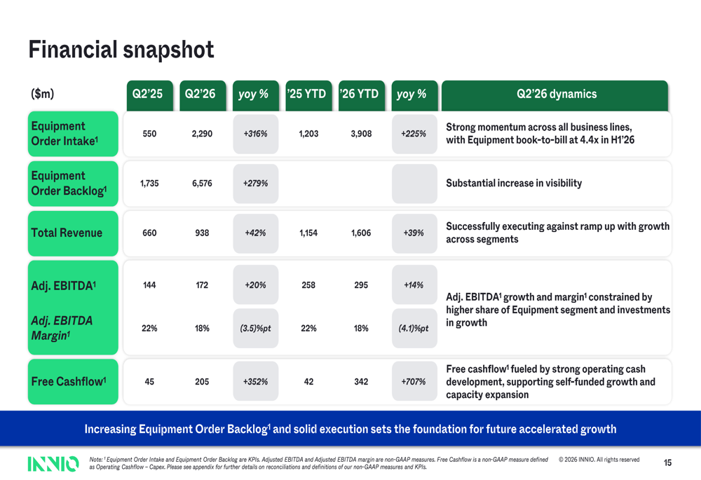 INNIO Q2 2026 slides: record orders, stock slides on margin concerns By ...