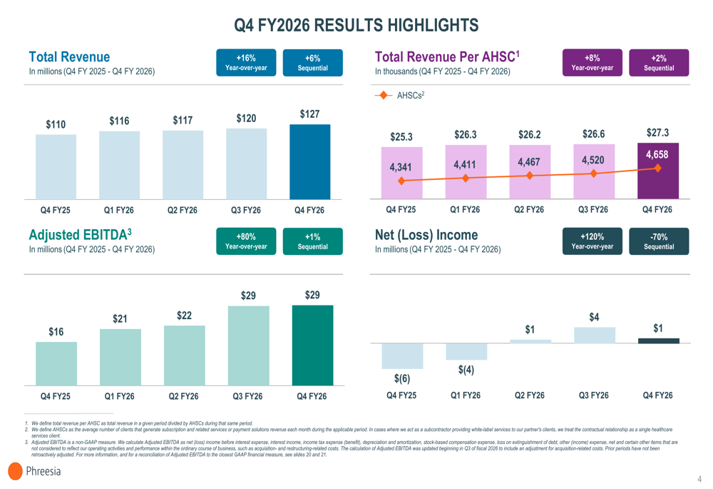 Phreesia 2026年度第4四半期決算：収益成長の中での収益性マイルストーン達成
