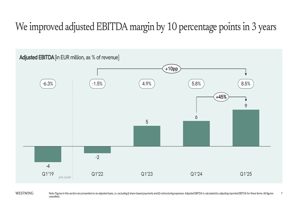 Westwing Q1 2025 slides: Profitability soars despite flat revenue, expansion on track
