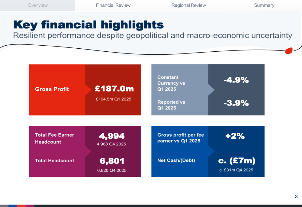 ページグループ2026年第1四半期スライド:収益減少の中で生産性が上昇