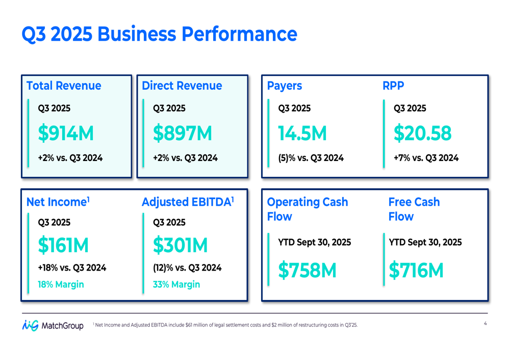 Match Group Q3 2025 slides: Hinge growth offsets Tinder decline as revenue rises 2%