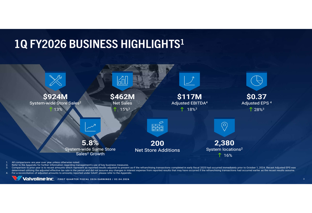 バルボリン2026年度第1四半期：全指標で二桁成長、ブリーズ統合進む