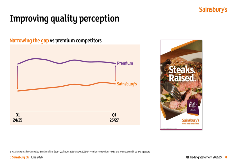 Sainsbury’s Q1 2026/27 slides: market share gains continue amid tough ...