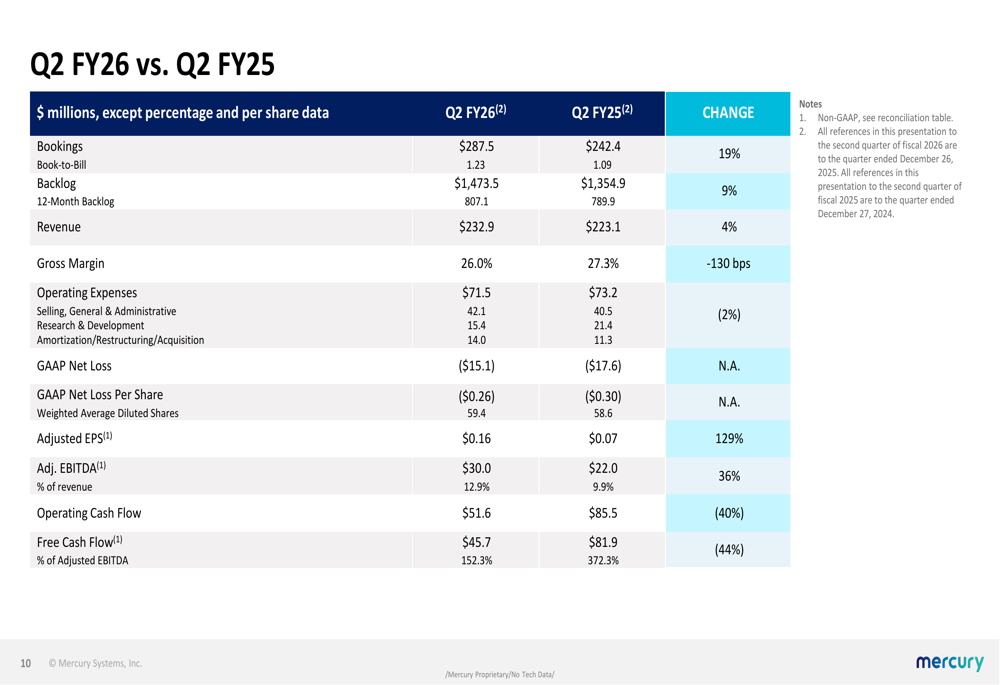 マーキュリーシステムズ、2026年第2四半期：EPS予想の2倍、受注残高は過去最高を記録
