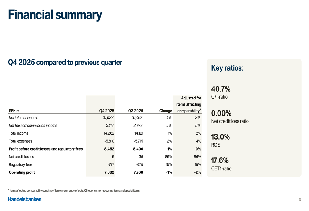 ハンデルスバンケン、利益減少にもかかわらず株主リターン30％を達成