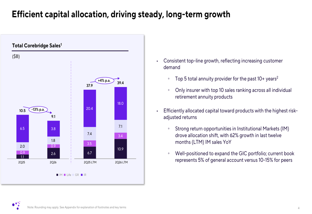 Corebridge Q2 2026 slides: core earnings rise despite investment ...