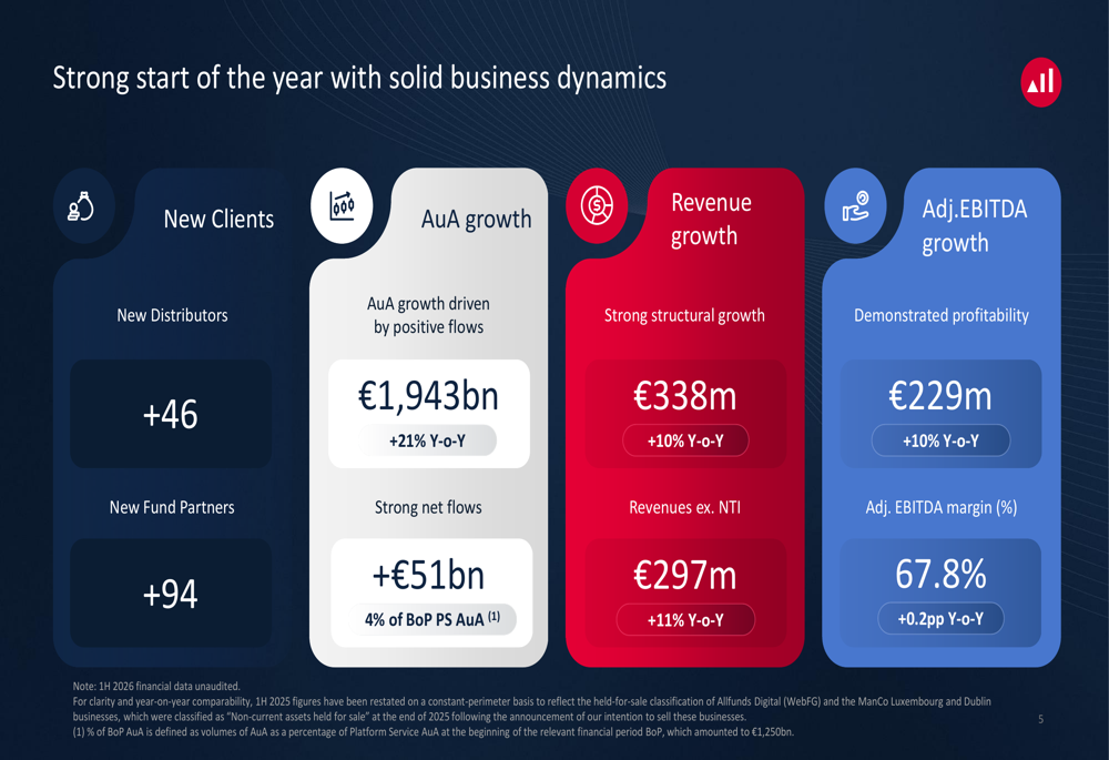 Allfunds 1H 2026 slides: strong growth amid 41% stock plunge