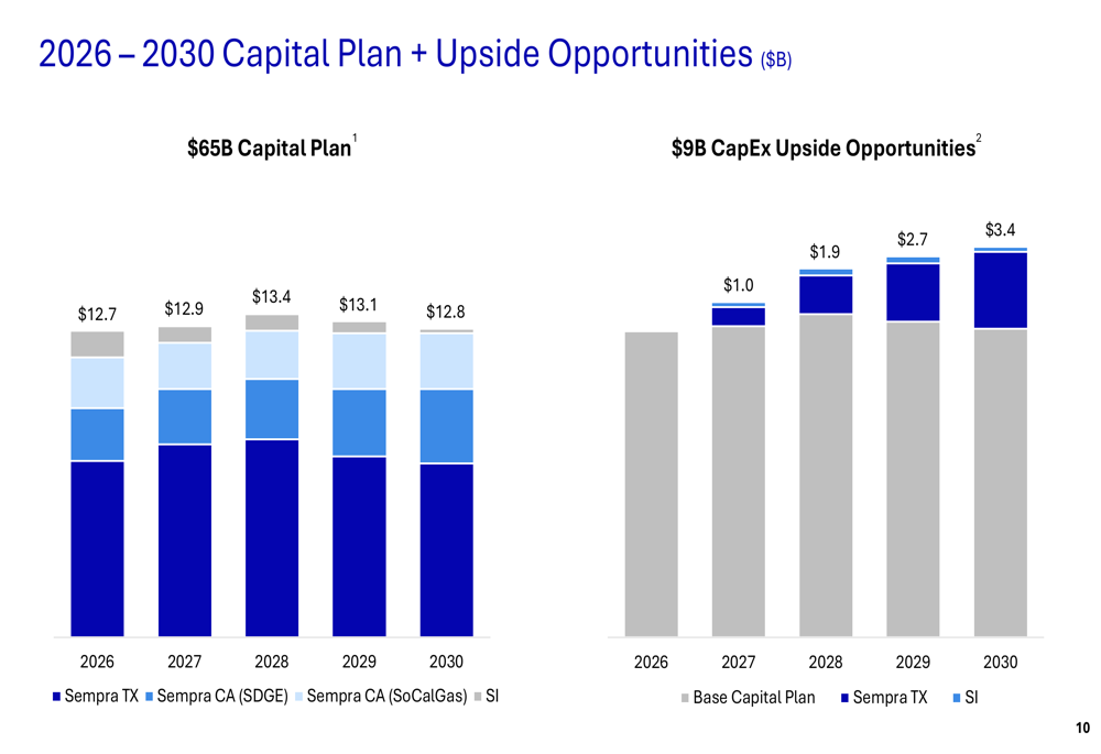 Sempra 2025 slides: $65B capital plan targets 11% rate base growth By ...