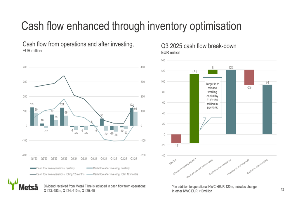 Metsä Board Q3 2025 slides: Profitability challenges offset by cash ...